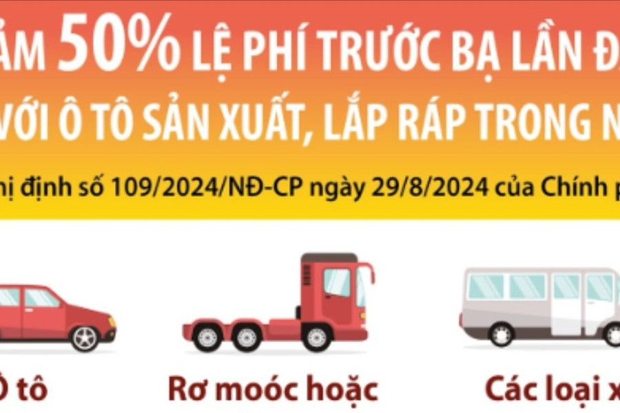 Từ 1/9 đến 30/11/2024: Giảm 50% lệ phí trước bạ lần đầu đối với ôtô trong nước