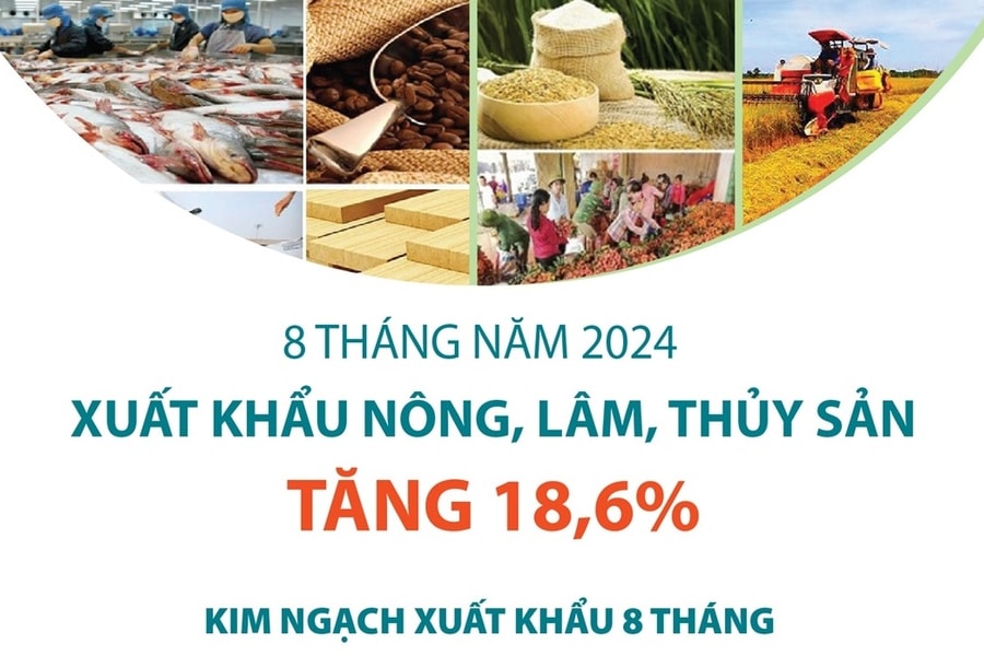 Xuất khẩu nông, lâm, thủy sản tăng 18,6%