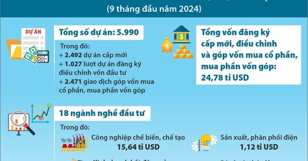 Vốn ngoại vào Việt Nam tăng mạnh