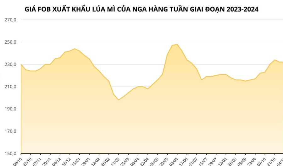 Xuất khẩu lúa mì Nga dự báo giảm trong tháng 11