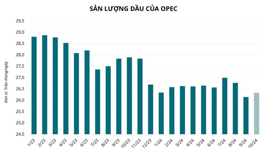 Sản lượng dầu thô của OPEC tăng trưởng trở lại trong tháng 10