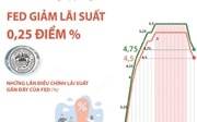 Fed tiếp tục nới lỏng chính sách tiền tệ, cắt giảm lãi suất 0,25 điểm %