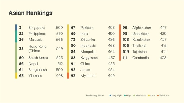 Việt Nam ranks 63rd out of 116 countries, regions in English proficiency