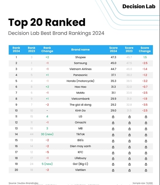 Top brands in Vietnam in 2024 revealled